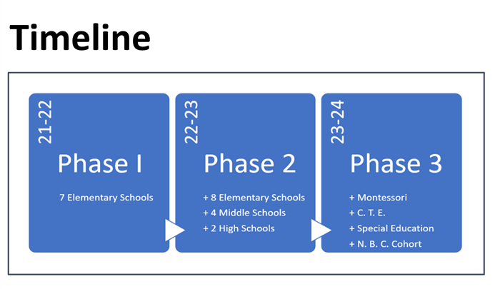 Timeline of TIA phases